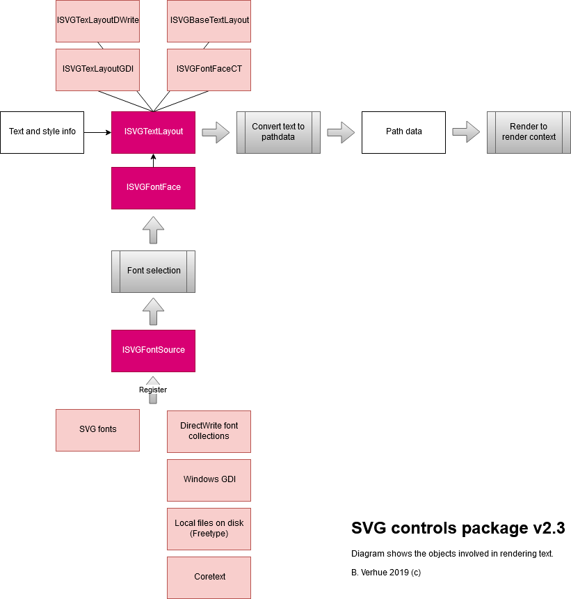 SVG v230 text rendering diagram